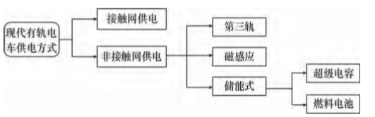 超級電容在有軌電車的應(yīng)用